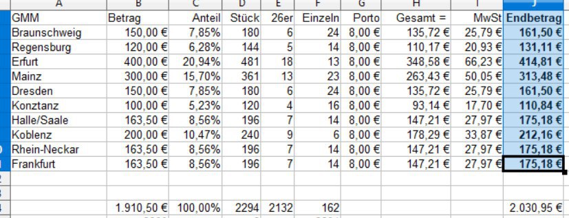 Aufschlüsselung der Geldbeträge